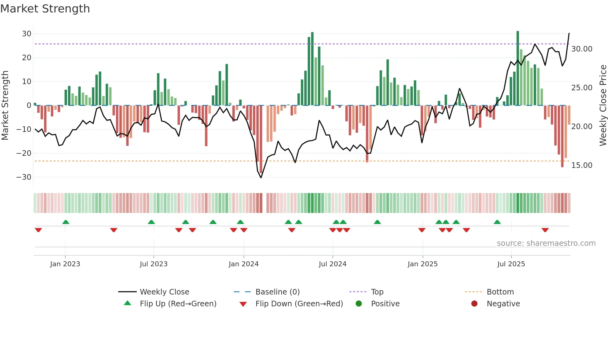 605058 weekly Market Strength chart