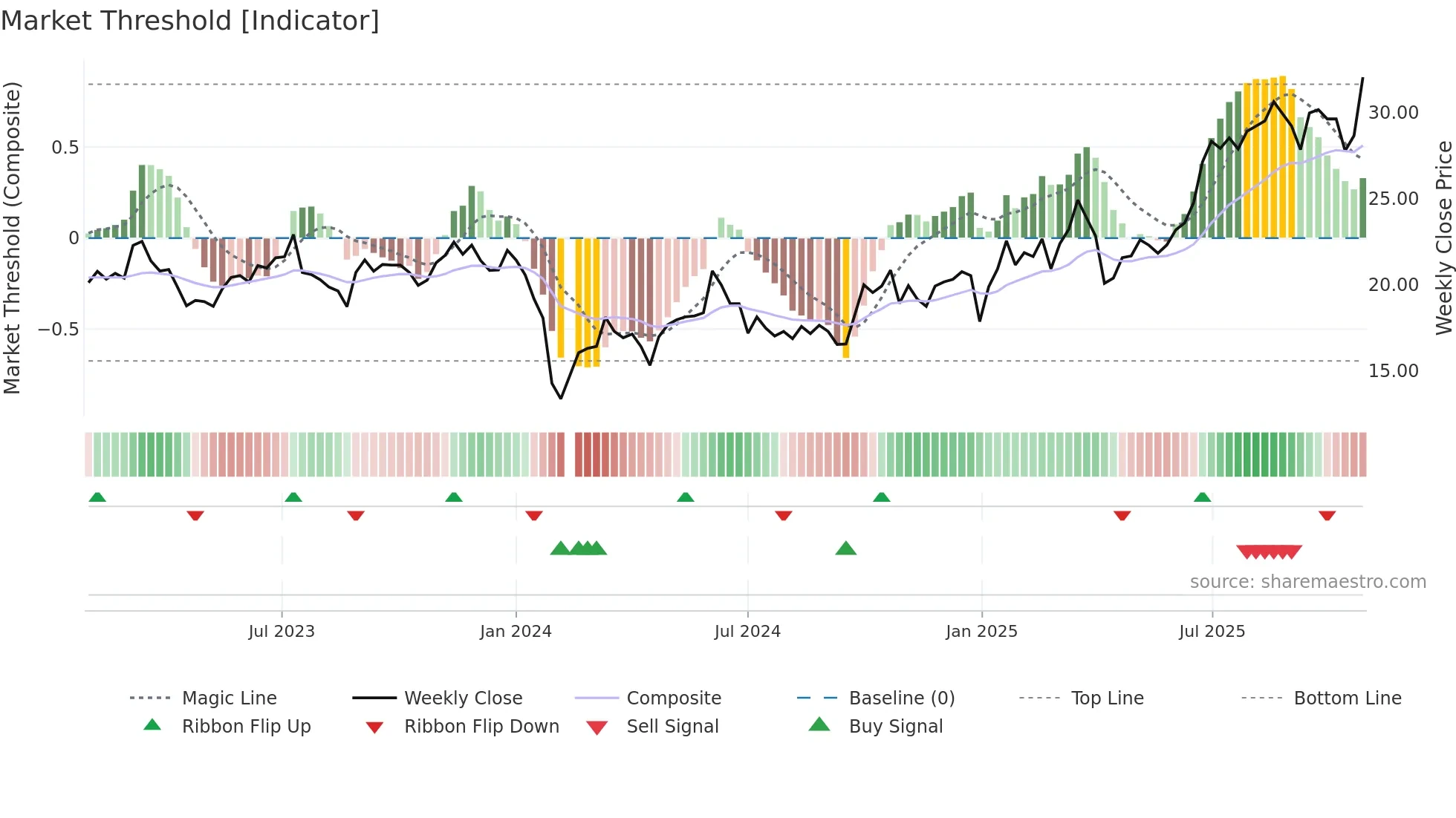 605058 weekly Market Threshold chart