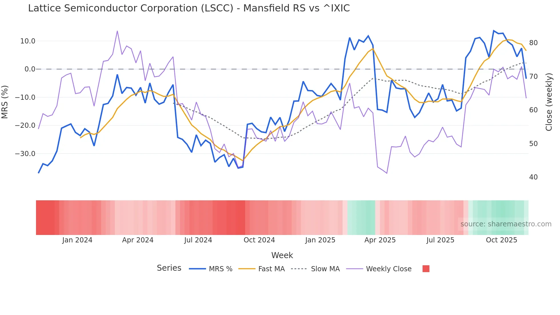 LSCC Mansfield Relative Strength chart