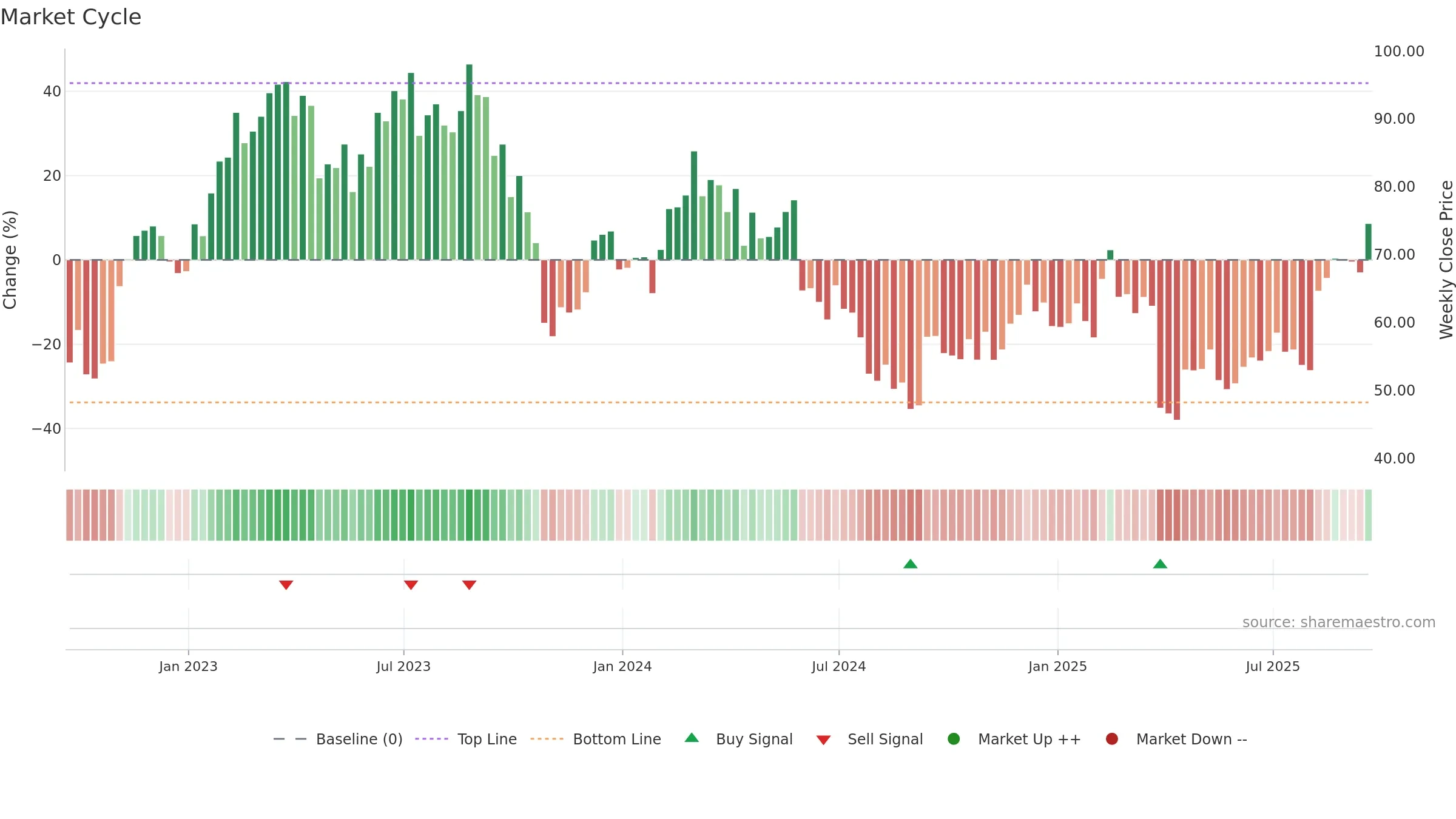 LSCC weekly Market Cycle chart, closing 2025-09-19.