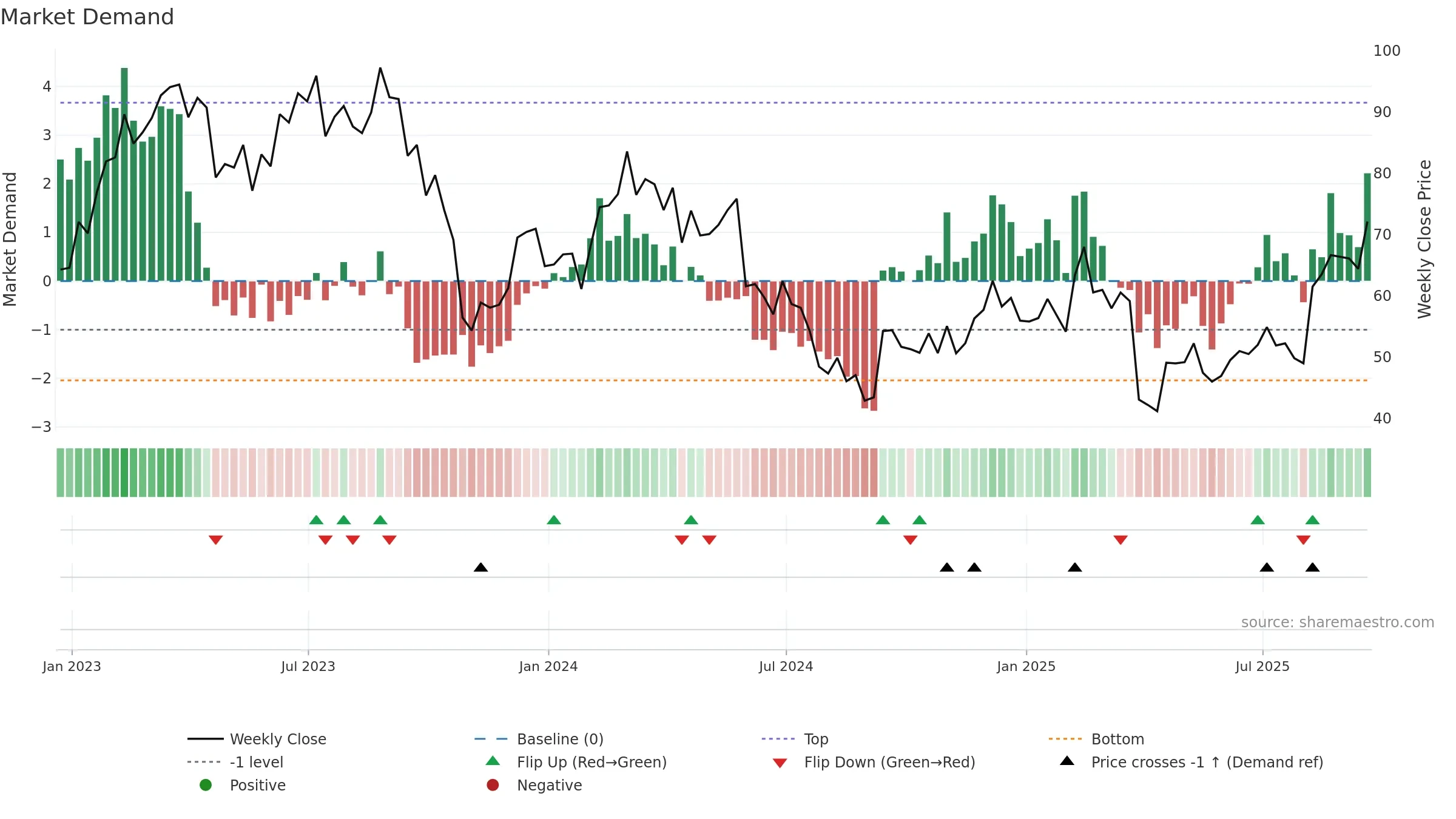 LSCC weekly Market Demand chart, closing 2025-09-19.