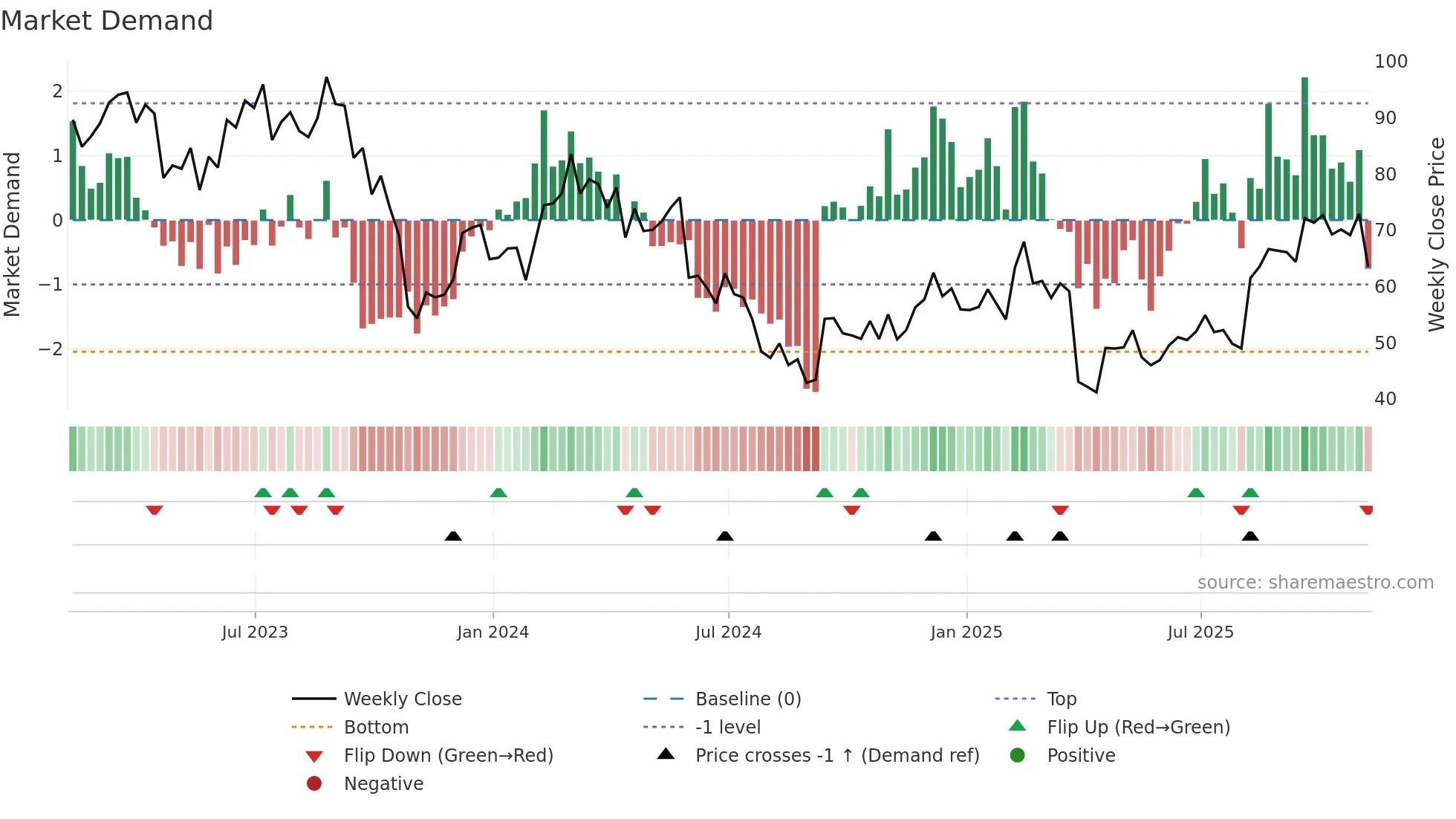 LSCC weekly Market Demand chart
