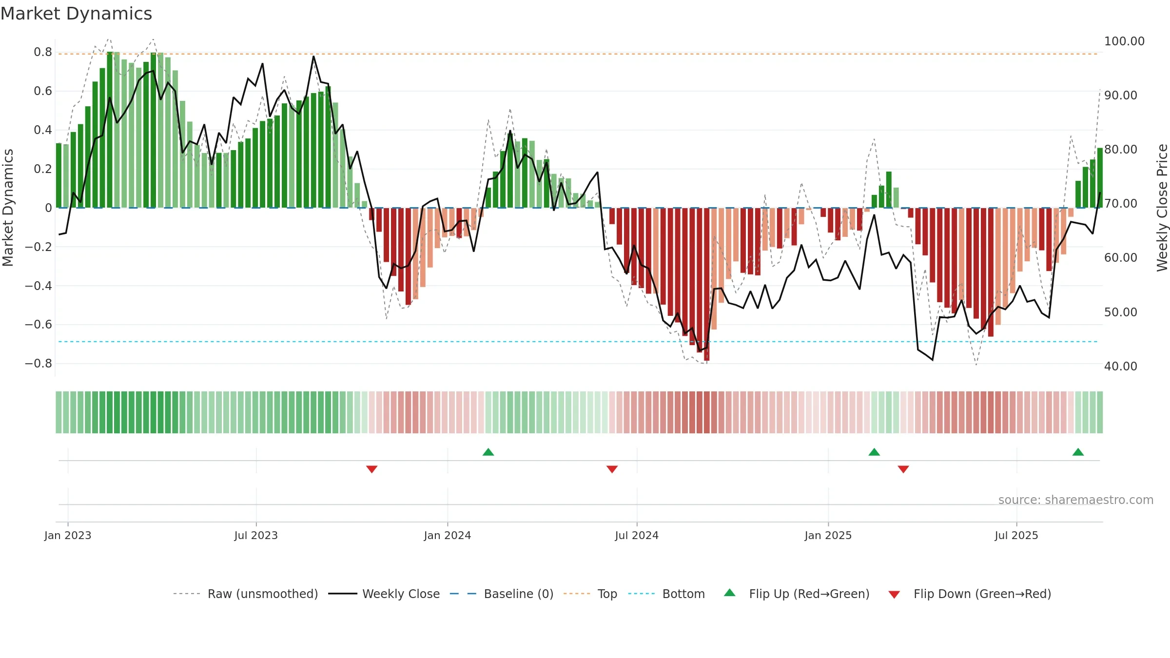 LSCC weekly Market Dynamics chart, closing 2025-09-19.