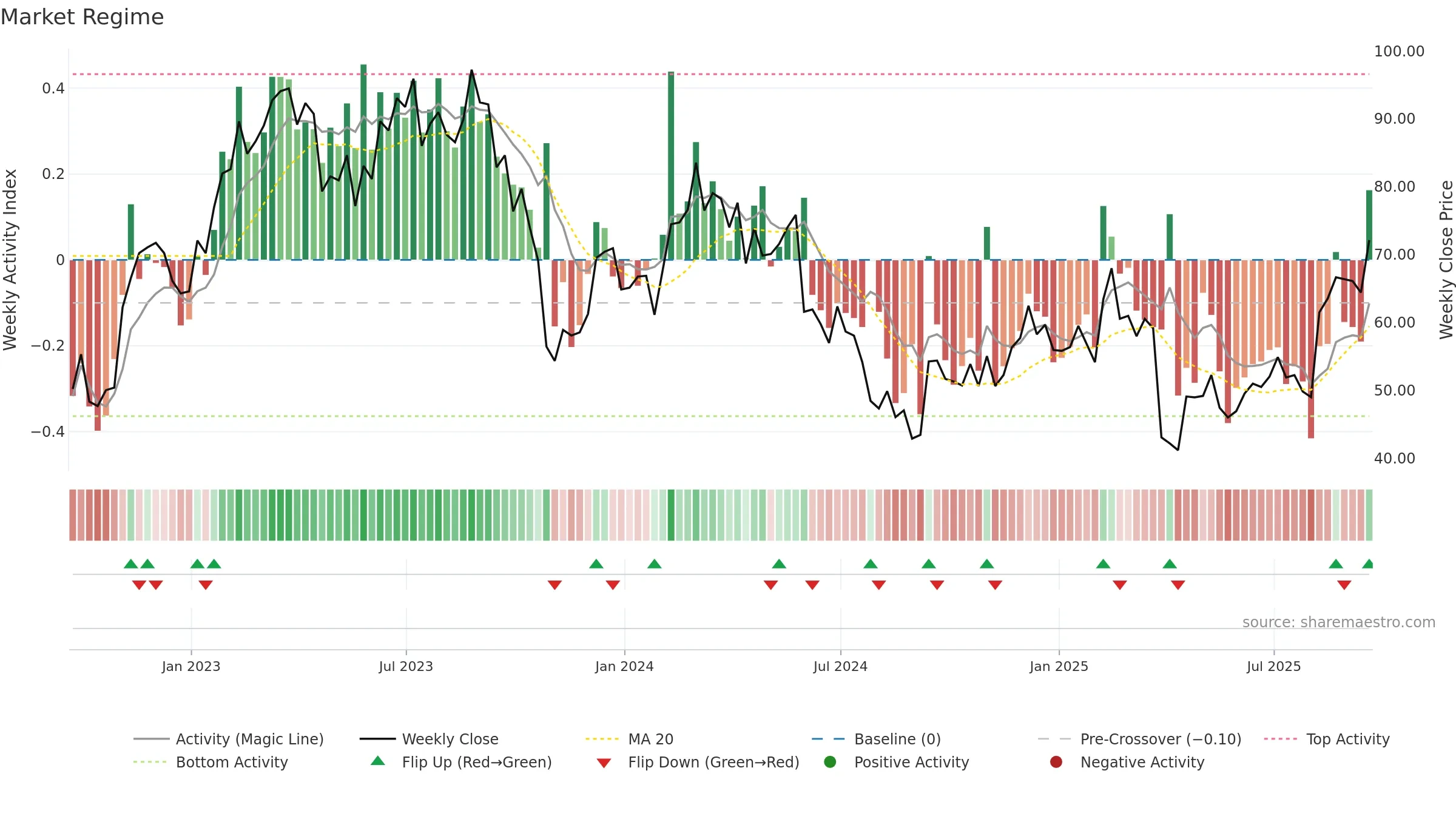 LSCC weekly Market Snapshot chart, closing 2025-09-19.