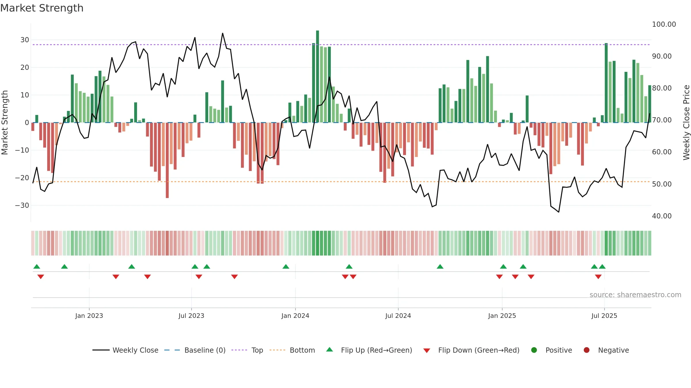LSCC weekly Market Strength chart, closing 2025-09-19.