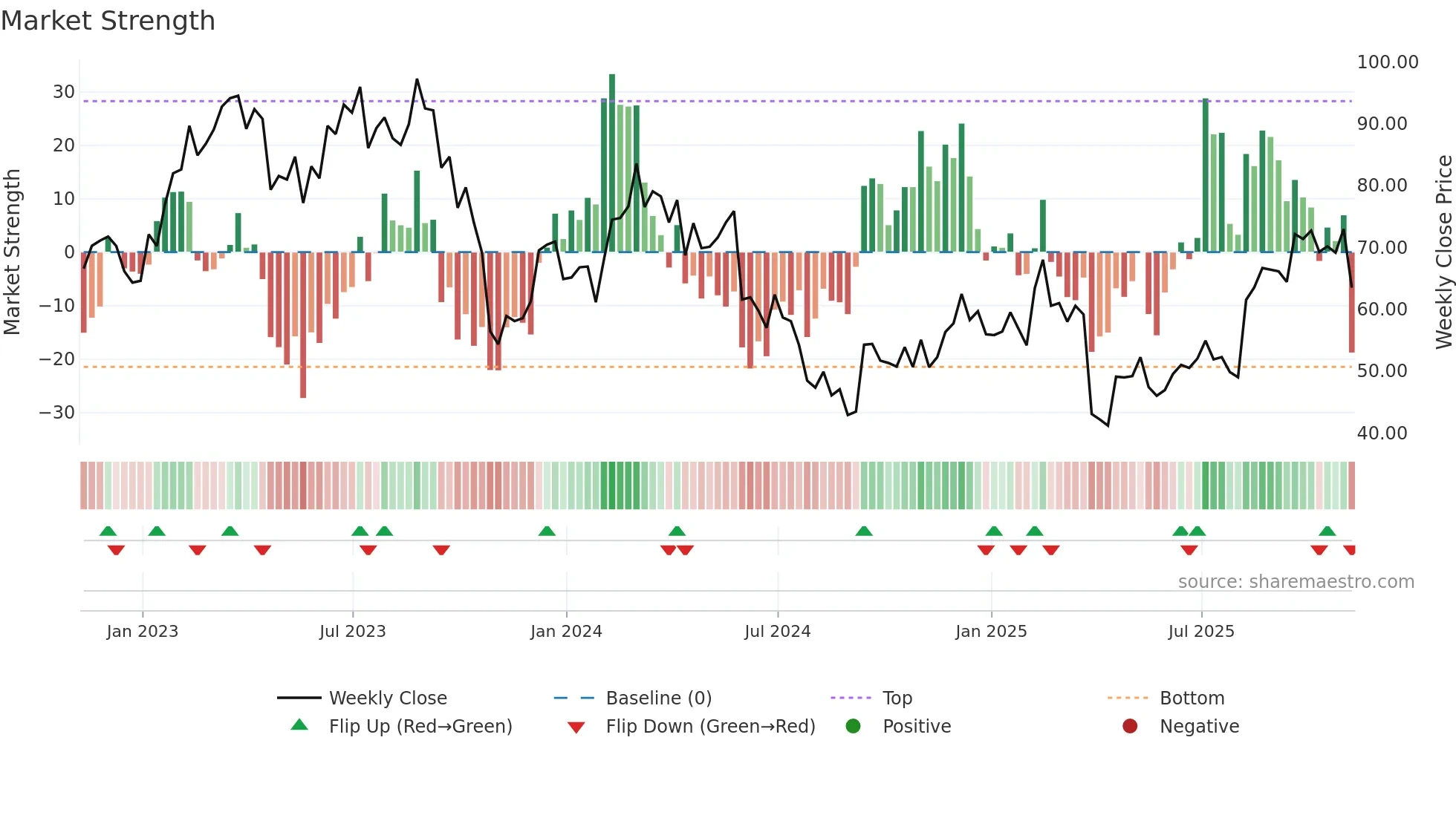 LSCC weekly Market Strength chart