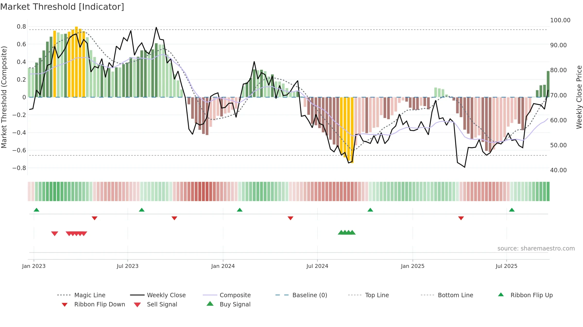 LSCC weekly Market Threshold chart, closing 2025-09-19.
