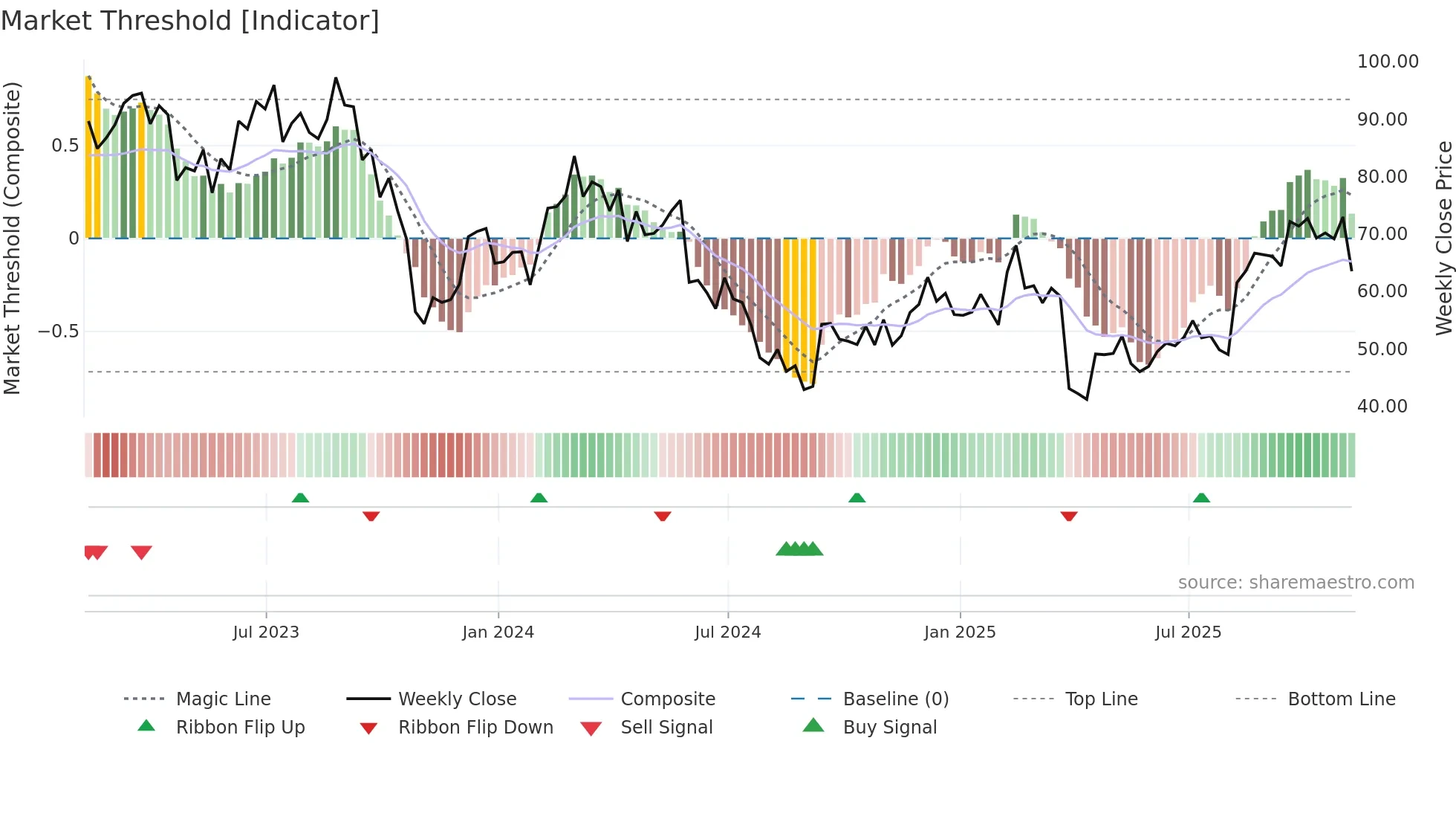 LSCC weekly Market Threshold chart