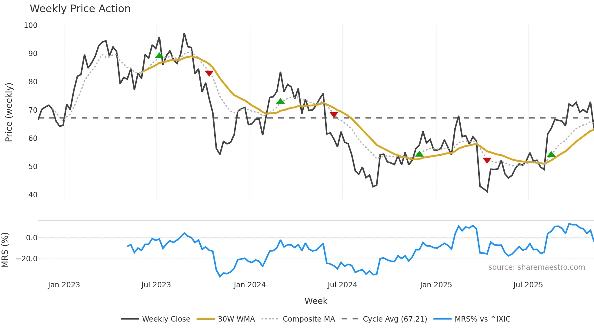 LSCC weekly Price Action chart, closing 2025-11-07