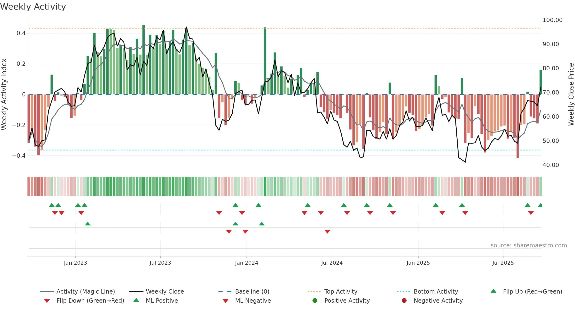 LSCC weekly Activity chart, closing 2025-09-19.