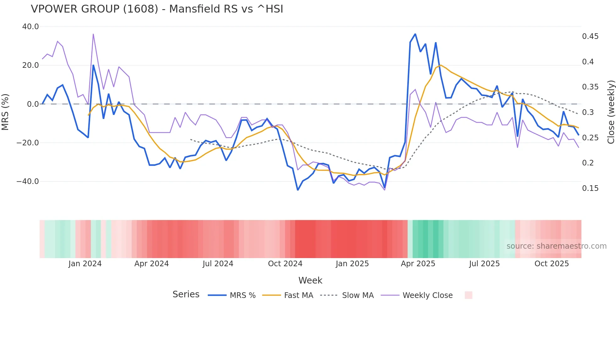 1608 Mansfield Relative Strength chart