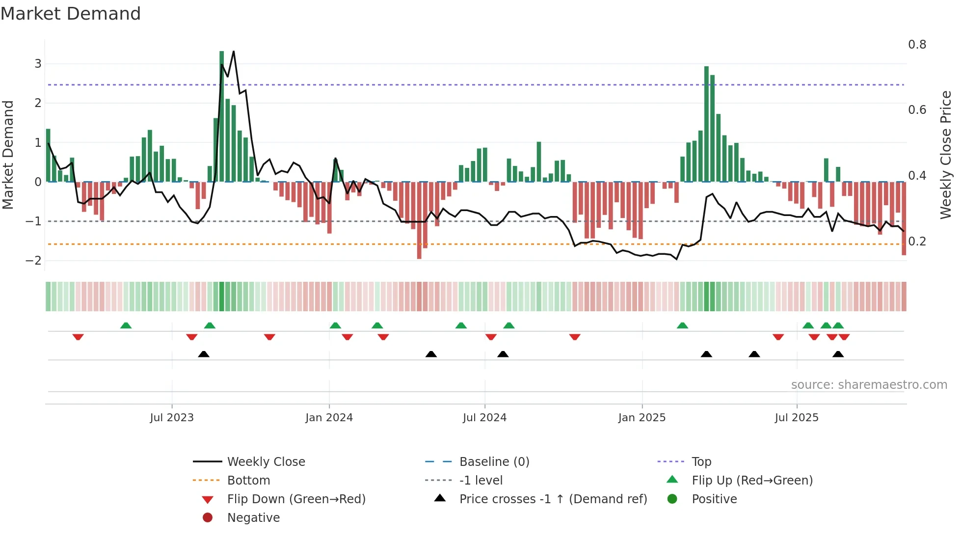 1608 weekly Market Demand chart