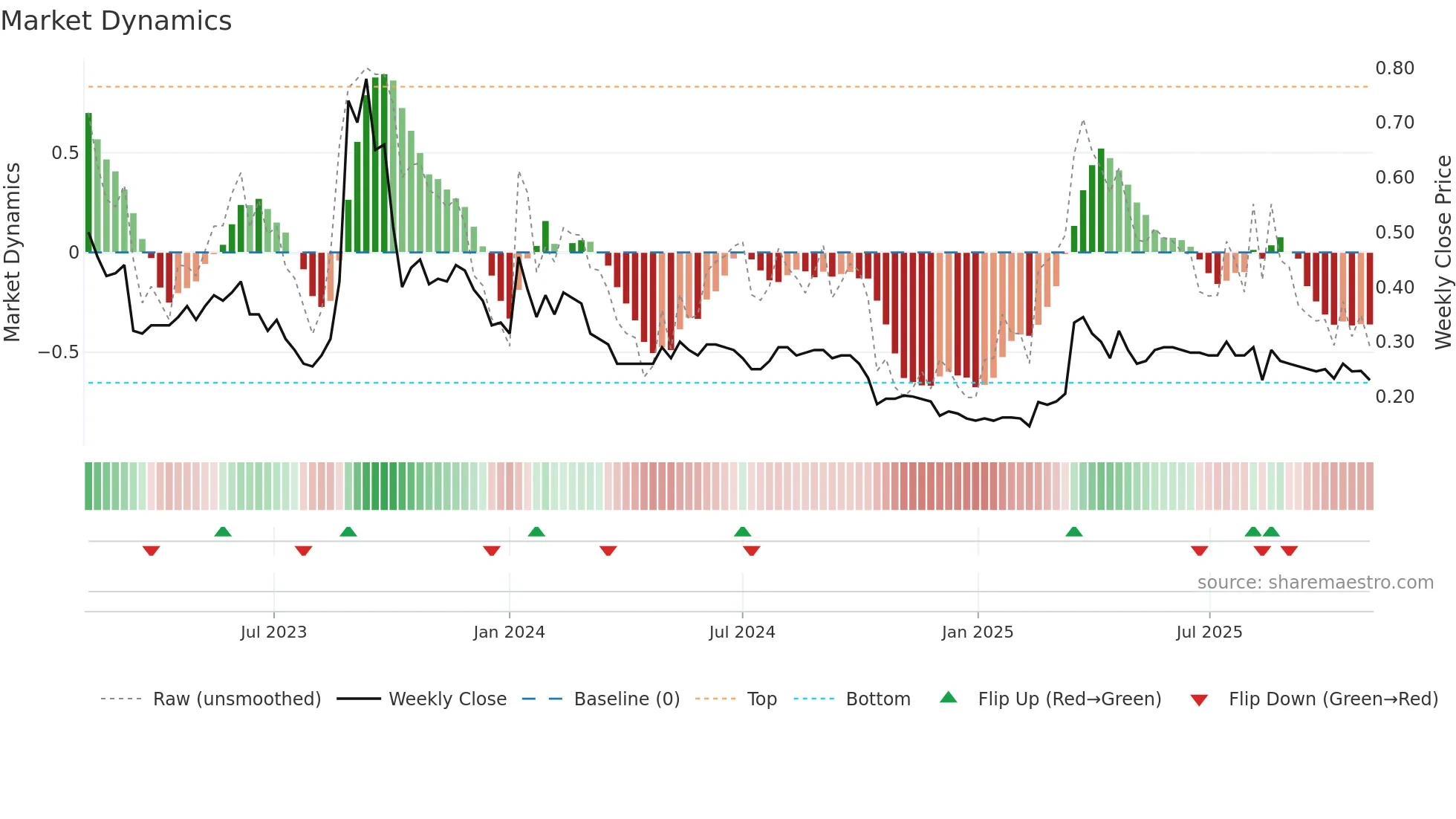 1608 weekly Market Dynamics chart