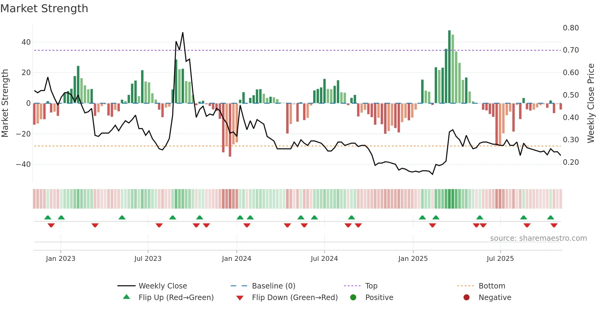 1608 weekly Market Strength chart