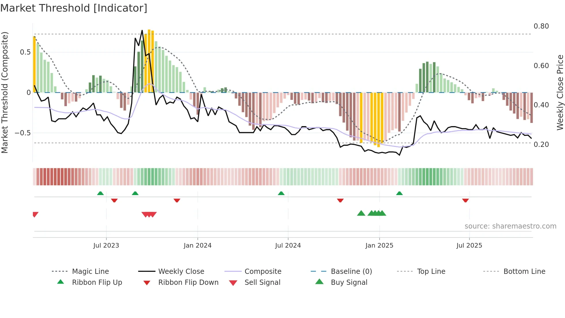 1608 weekly Market Threshold chart