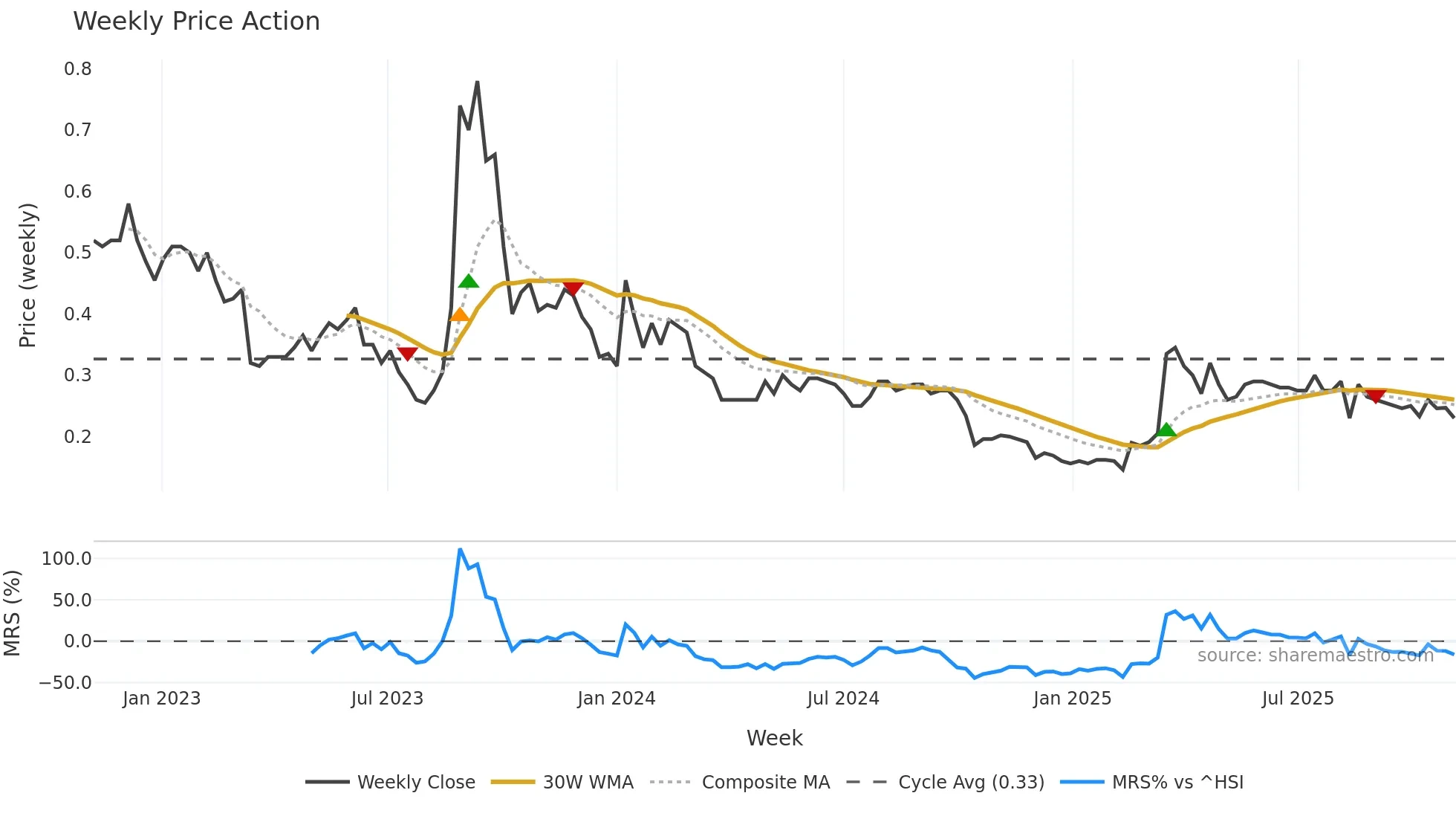 1608 weekly Price Action chart, closing 2025-10-27