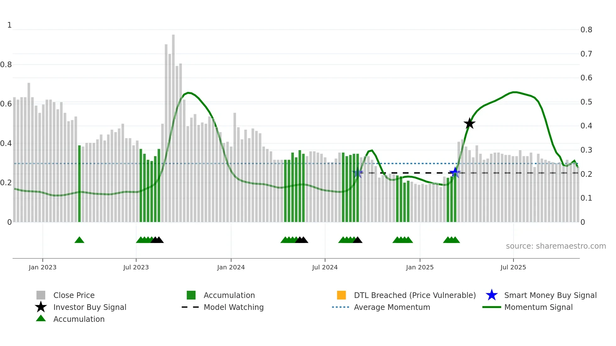 1608 weekly Smart Money chart