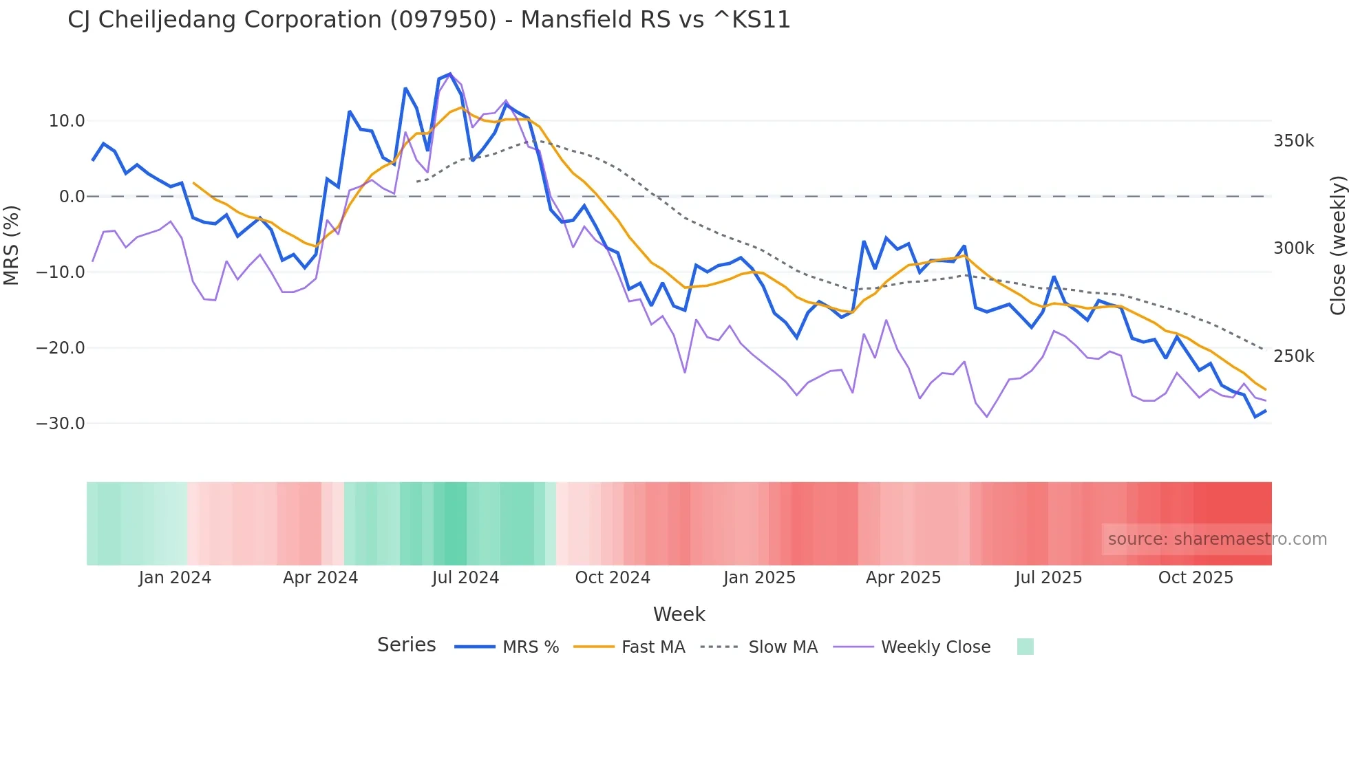 097950 Mansfield Relative Strength chart