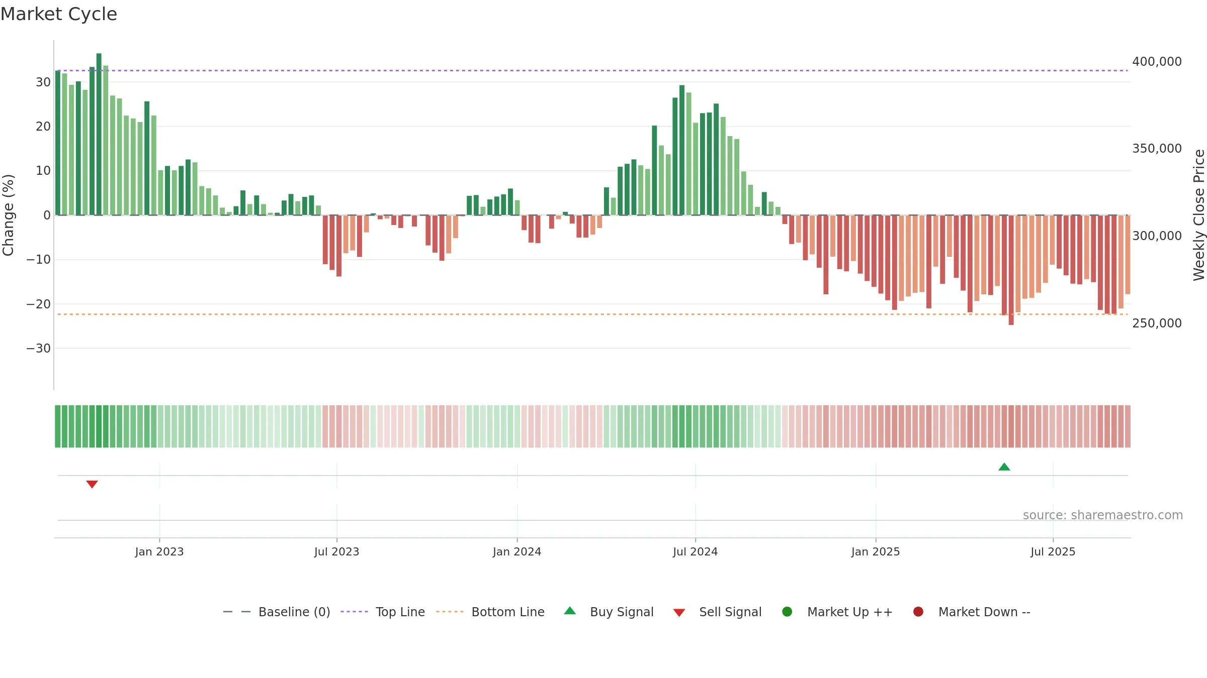 097950 weekly Market Cycle chart, closing 2025-09-15.