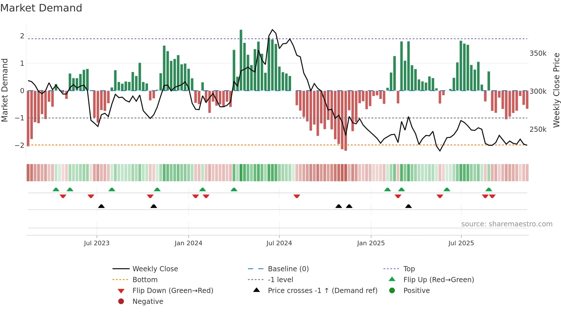 097950 weekly Market Demand chart