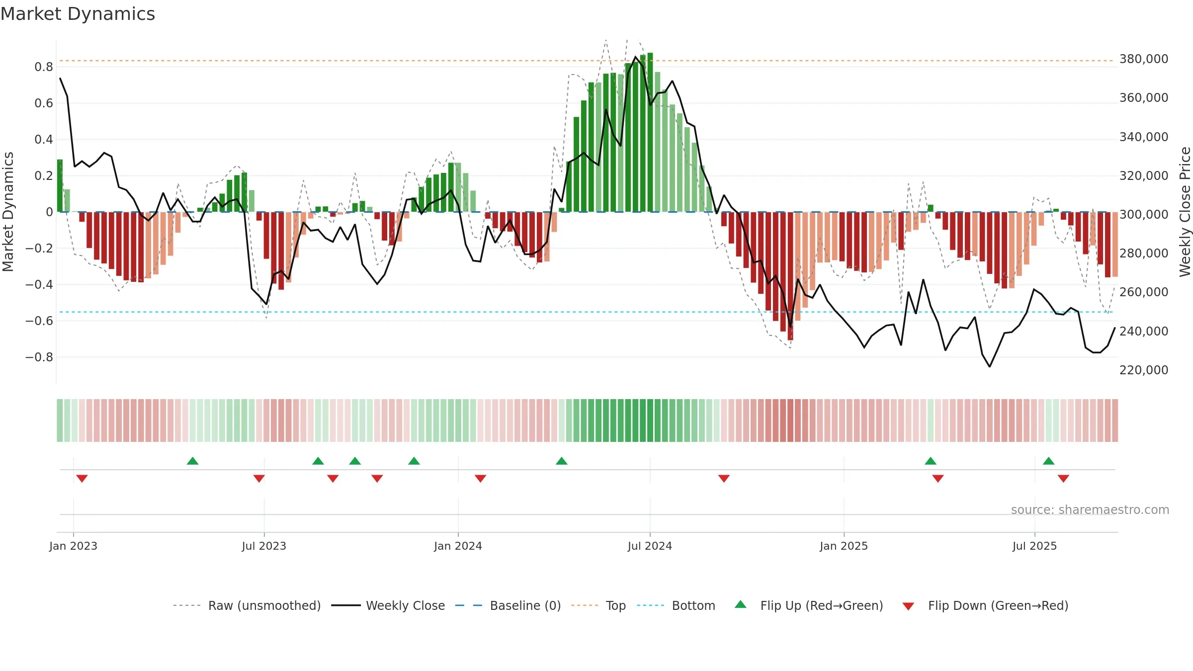 097950 weekly Market Dynamics chart, closing 2025-09-15.