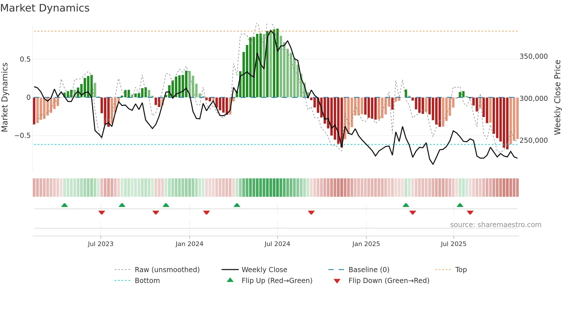 097950 weekly Market Dynamics chart