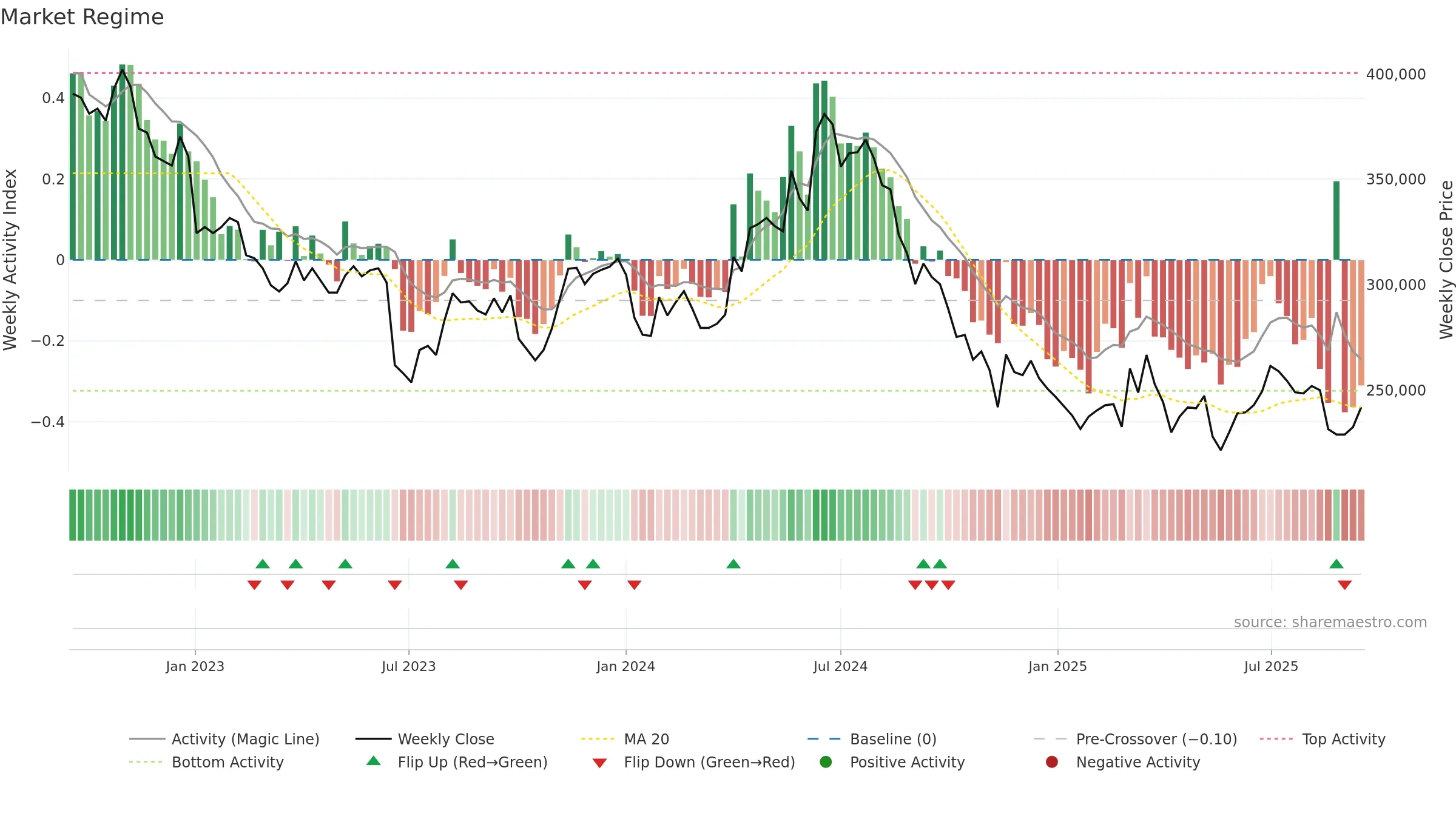 097950 weekly Market Snapshot chart, closing 2025-09-15.