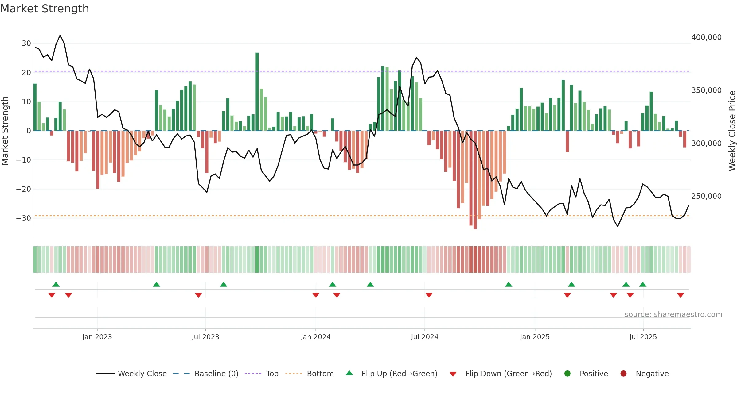 097950 weekly Market Strength chart, closing 2025-09-15.