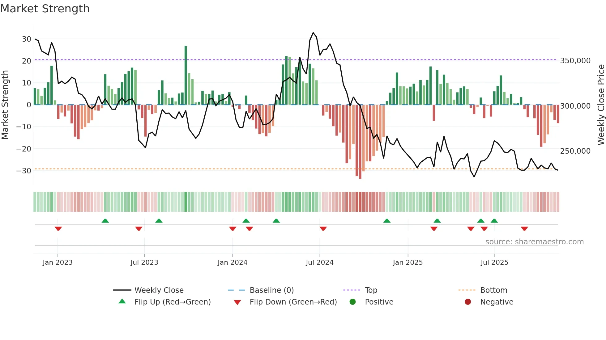 097950 weekly Market Strength chart