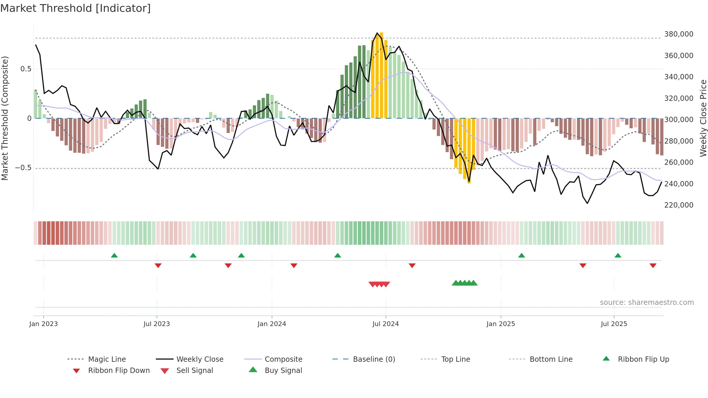 097950 weekly Market Threshold chart, closing 2025-09-15.