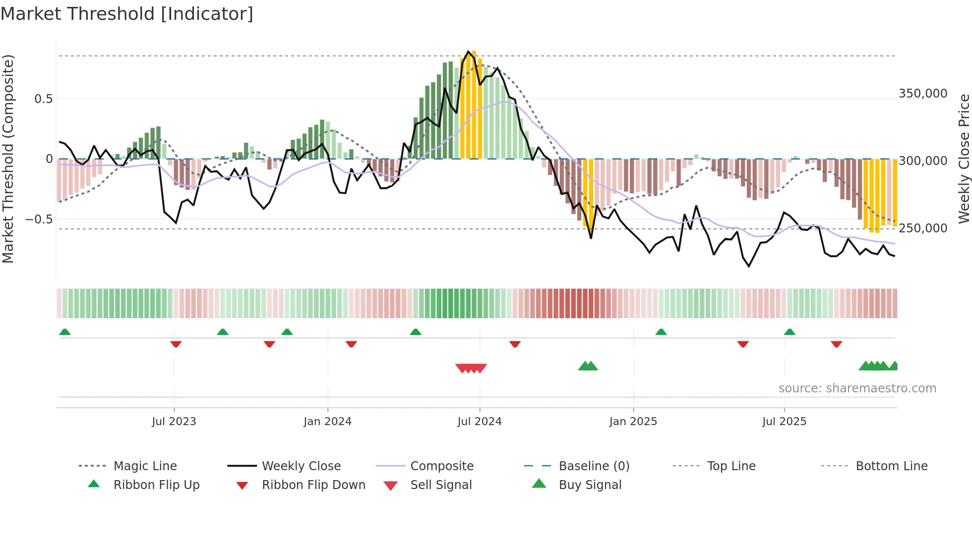 097950 weekly Market Threshold chart