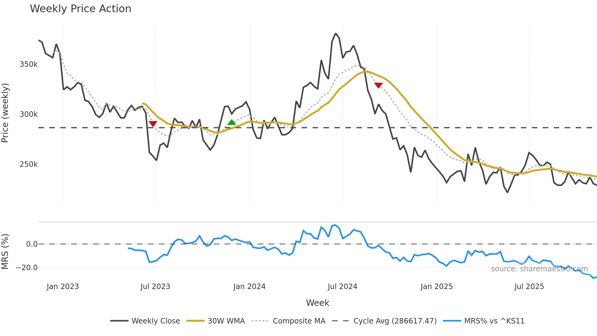 097950 weekly Price Action chart, closing 2025-11-10