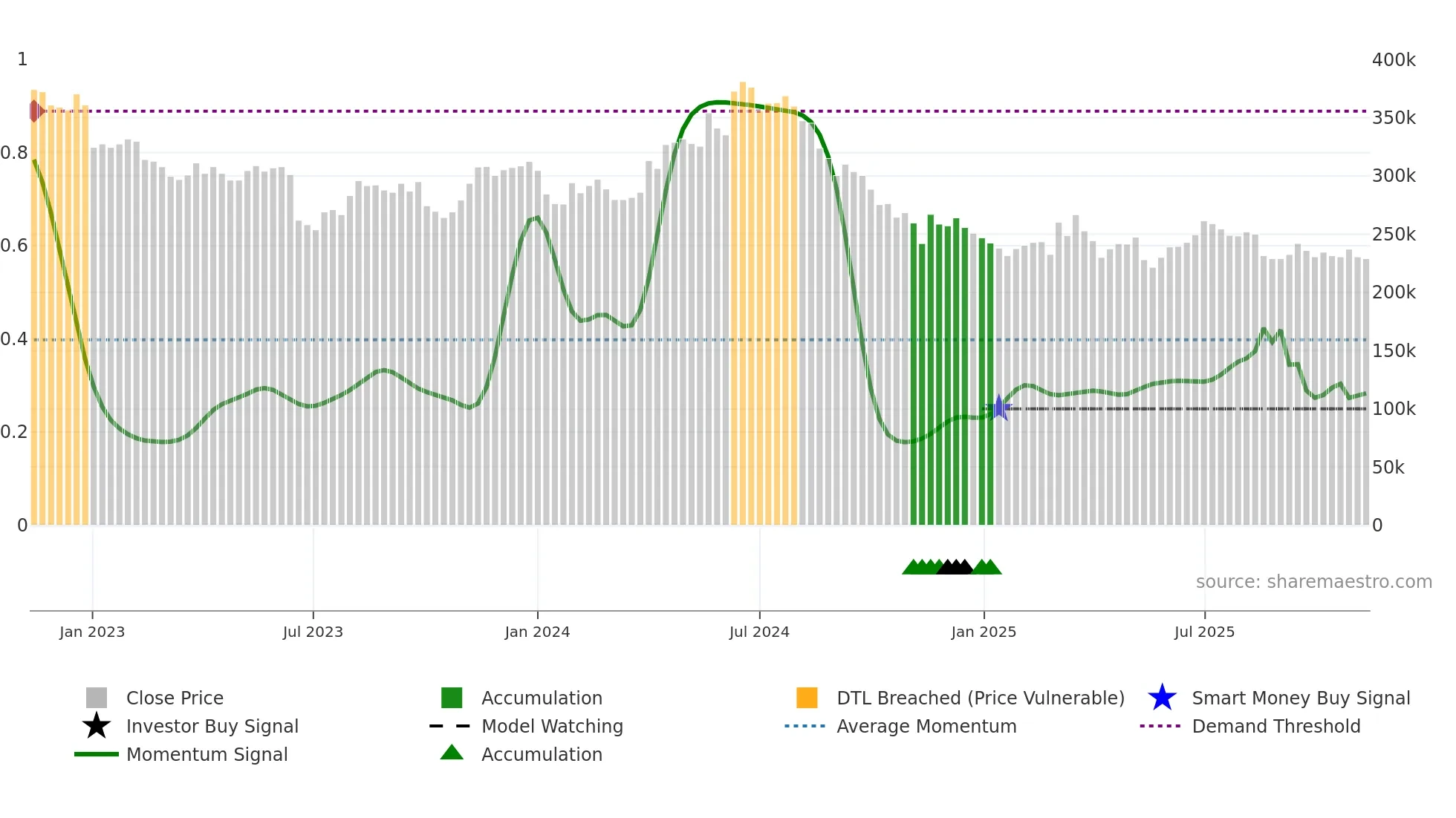 097950 weekly Smart Money chart