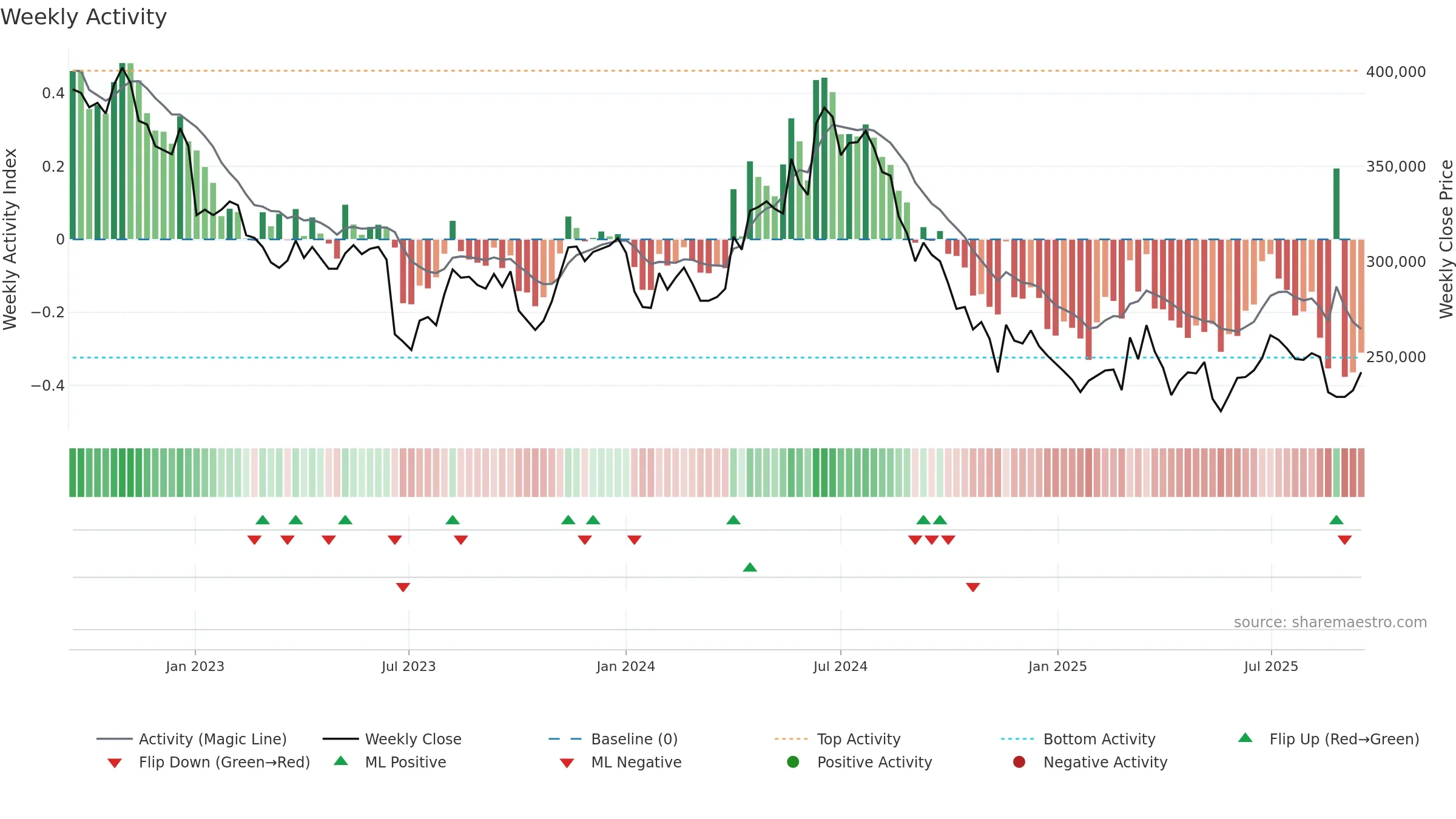097950 weekly Activity chart, closing 2025-09-15.