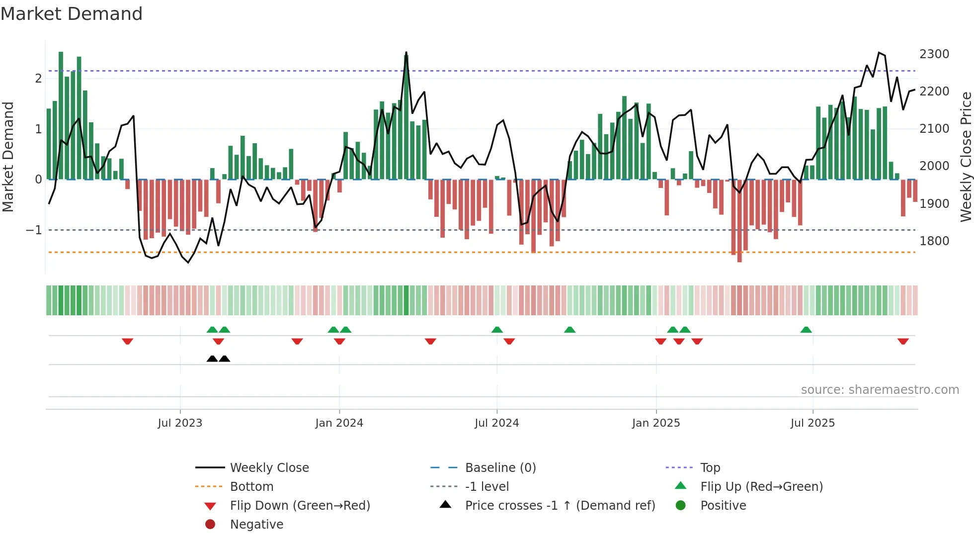 6287 weekly Market Demand chart