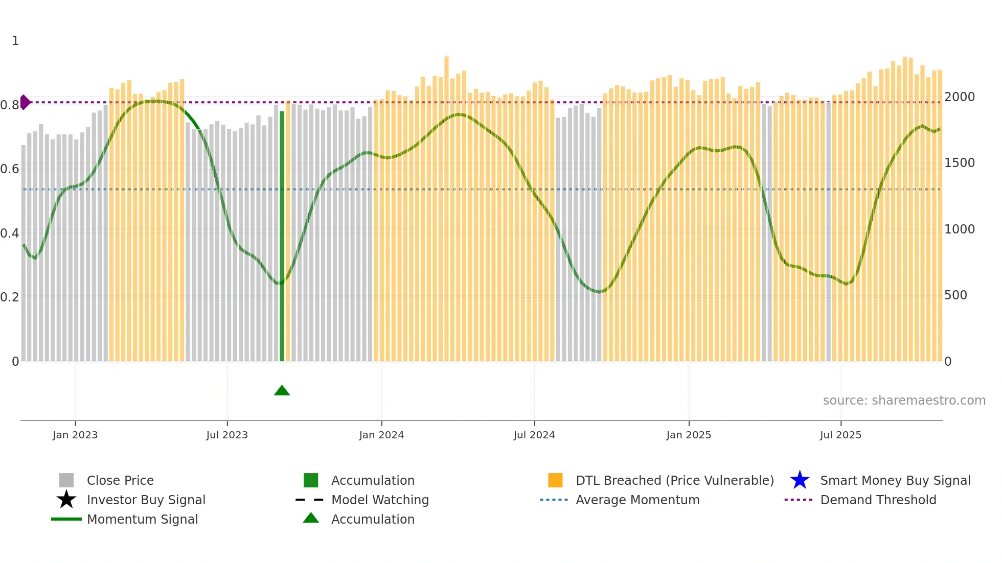 6287 weekly Smart Money chart