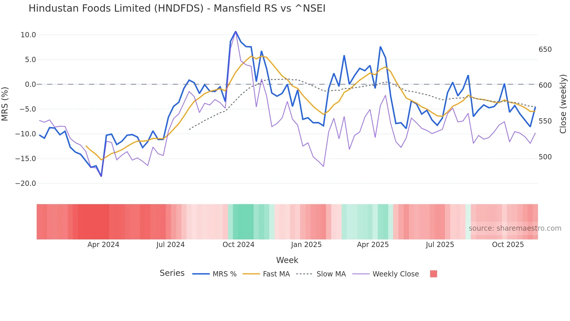 HNDFDS Mansfield Relative Strength chart