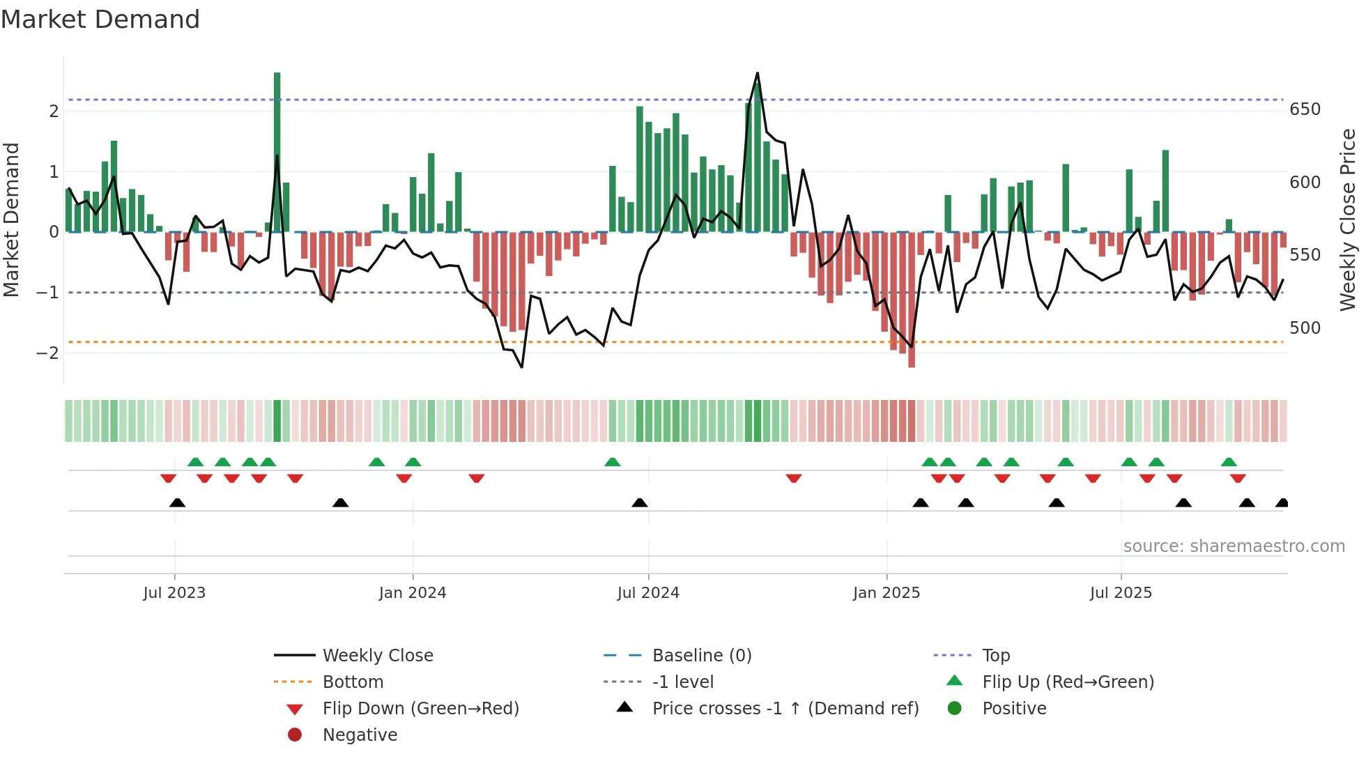 HNDFDS weekly Market Demand chart
