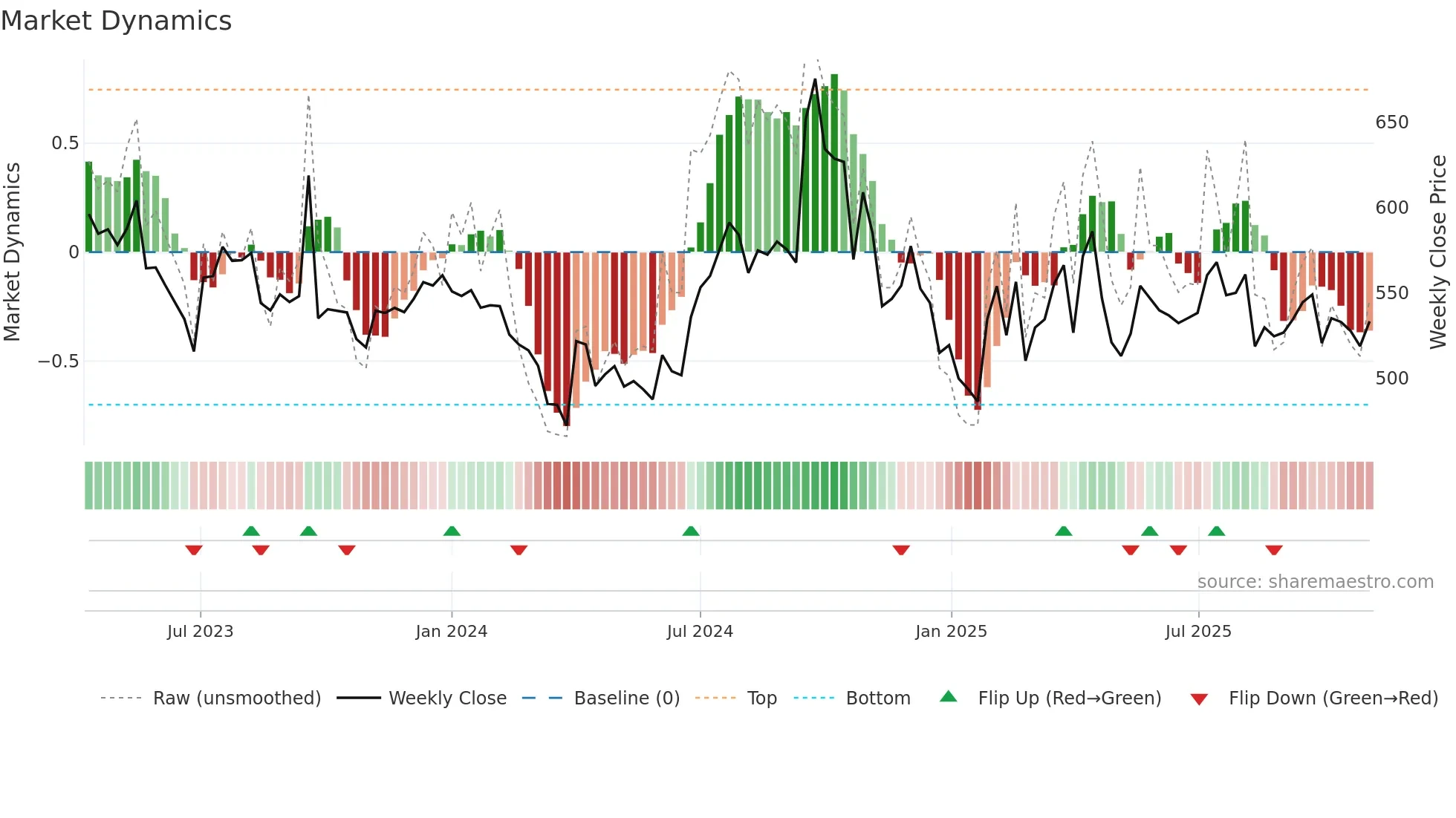 HNDFDS weekly Market Dynamics chart