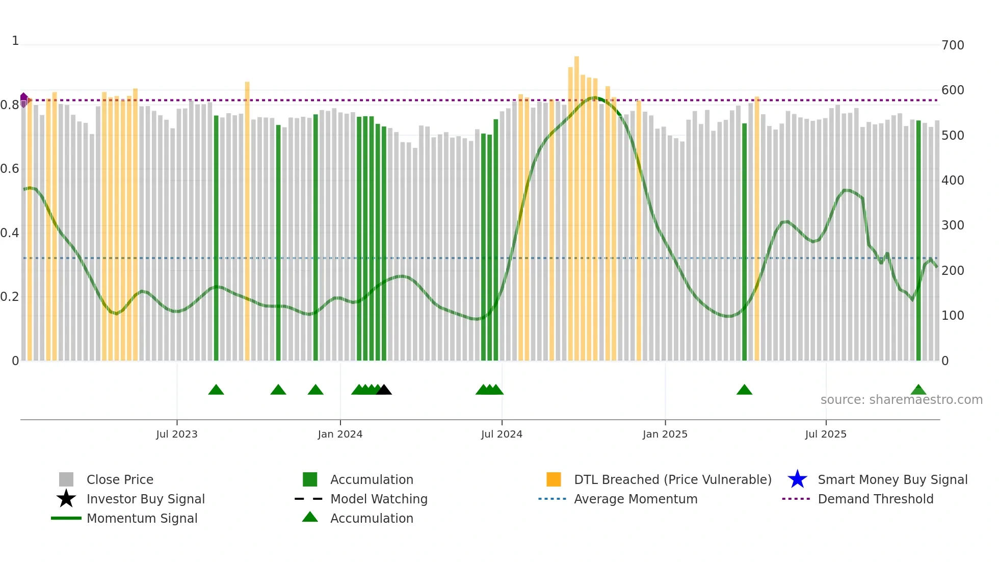 HNDFDS weekly Smart Money chart