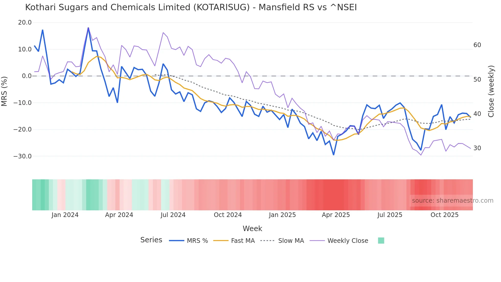 KOTARISUG Mansfield Relative Strength chart