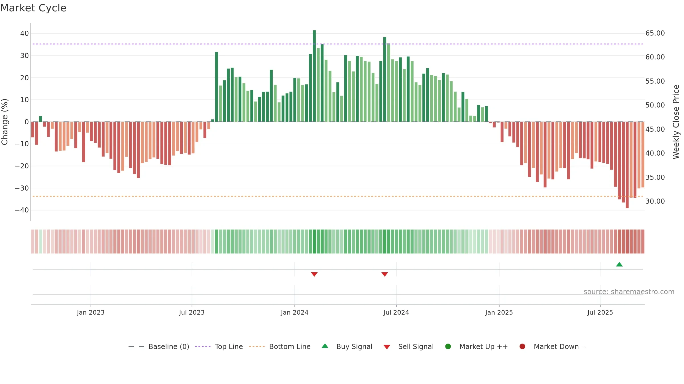 KOTARISUG weekly Market Cycle chart, closing 2025-09-15.