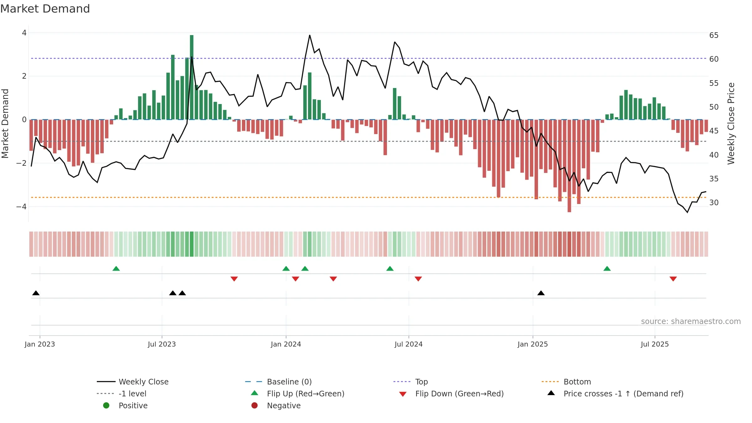 KOTARISUG weekly Market Demand chart, closing 2025-09-15.