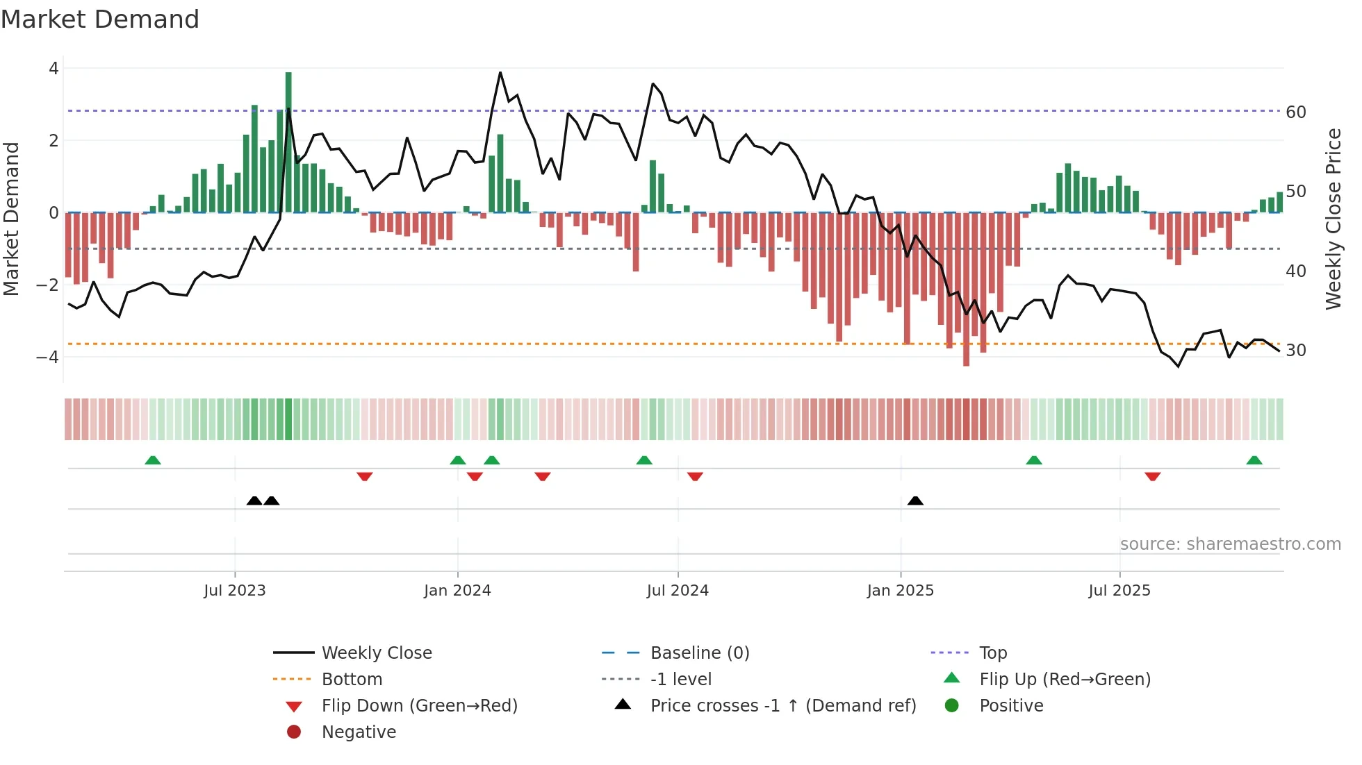 KOTARISUG weekly Market Demand chart