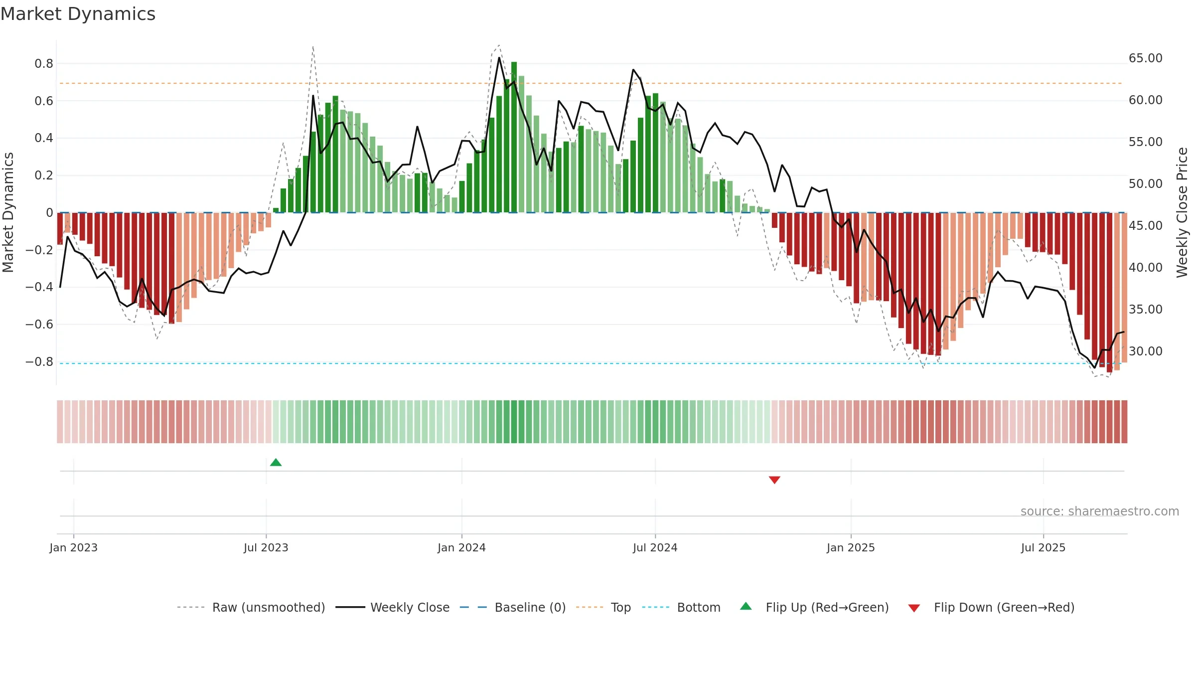 KOTARISUG weekly Market Dynamics chart, closing 2025-09-15.