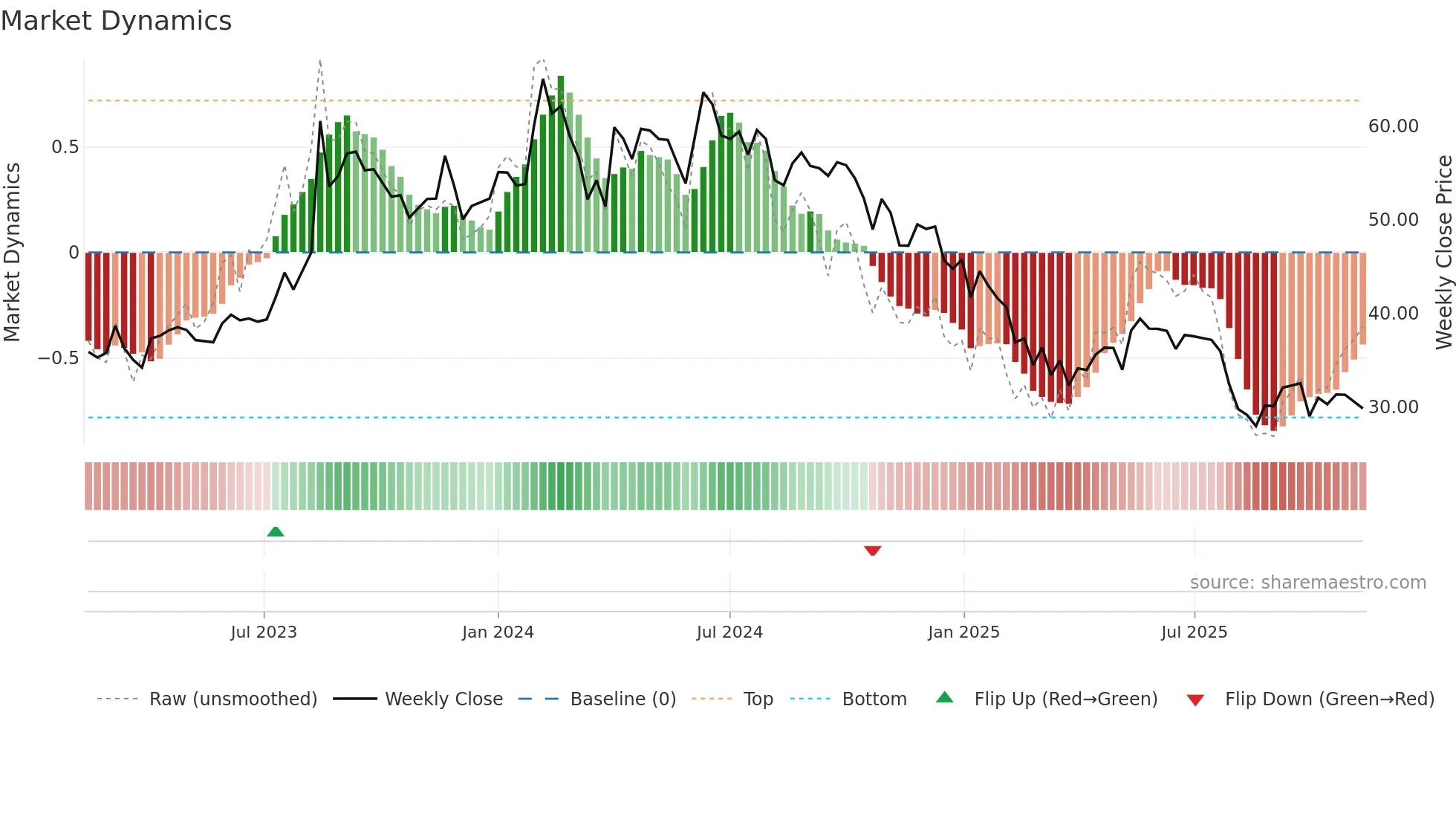 KOTARISUG weekly Market Dynamics chart