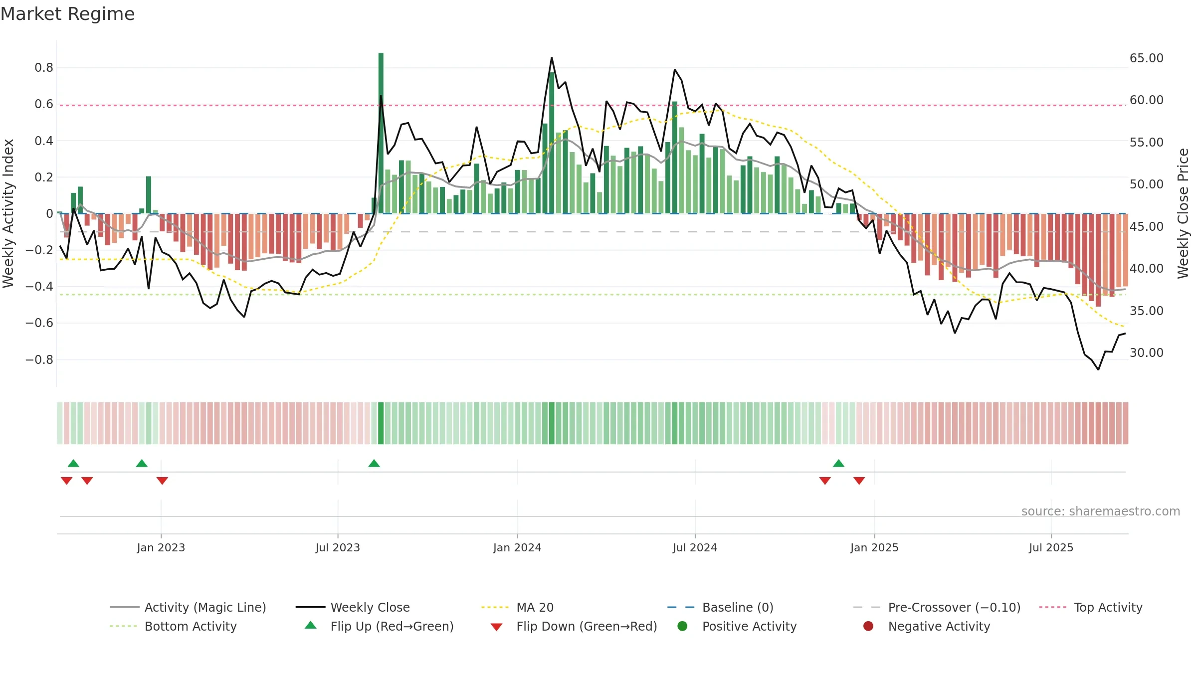 KOTARISUG weekly Market Snapshot chart, closing 2025-09-15.