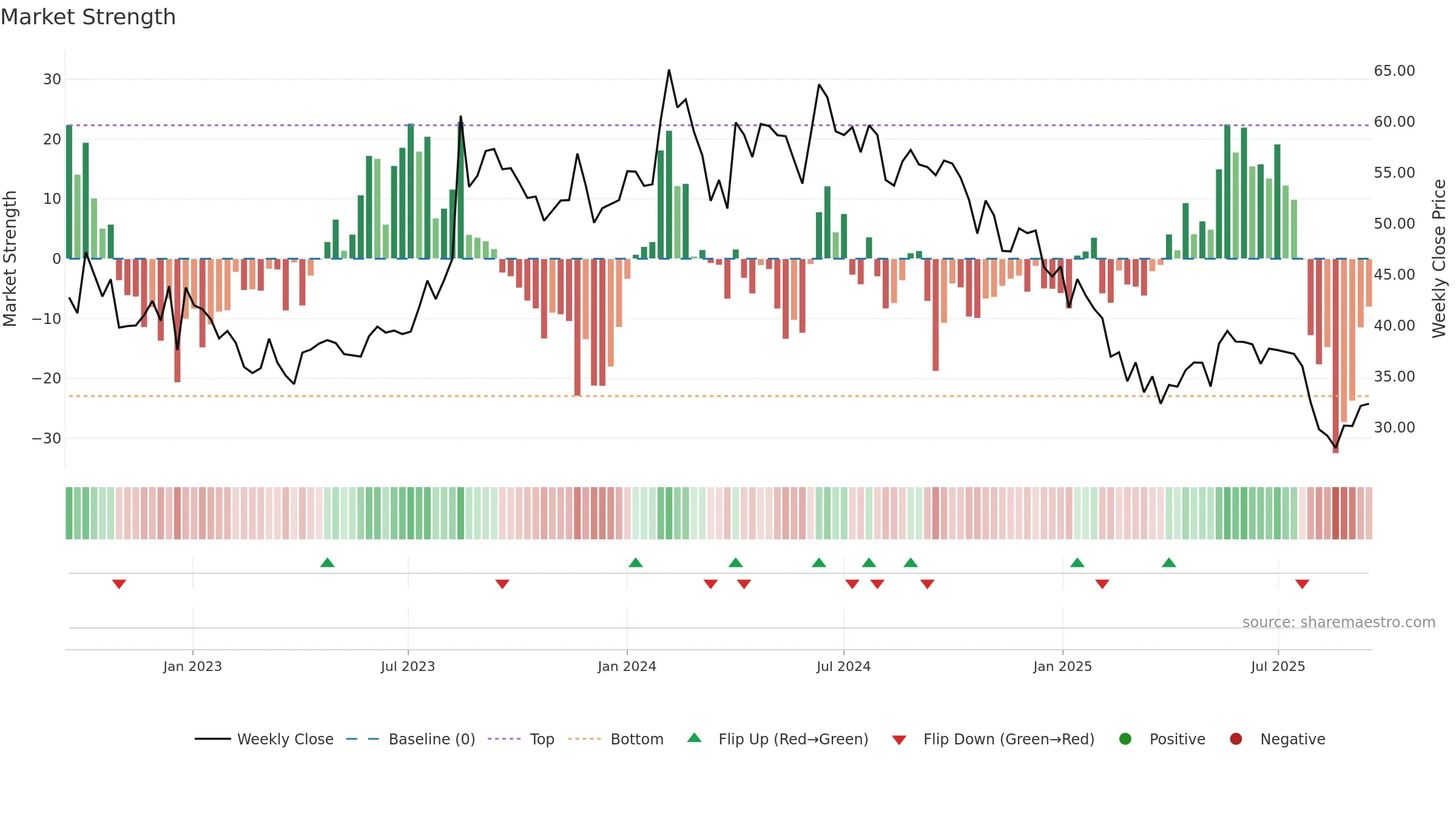 KOTARISUG weekly Market Strength chart, closing 2025-09-15.