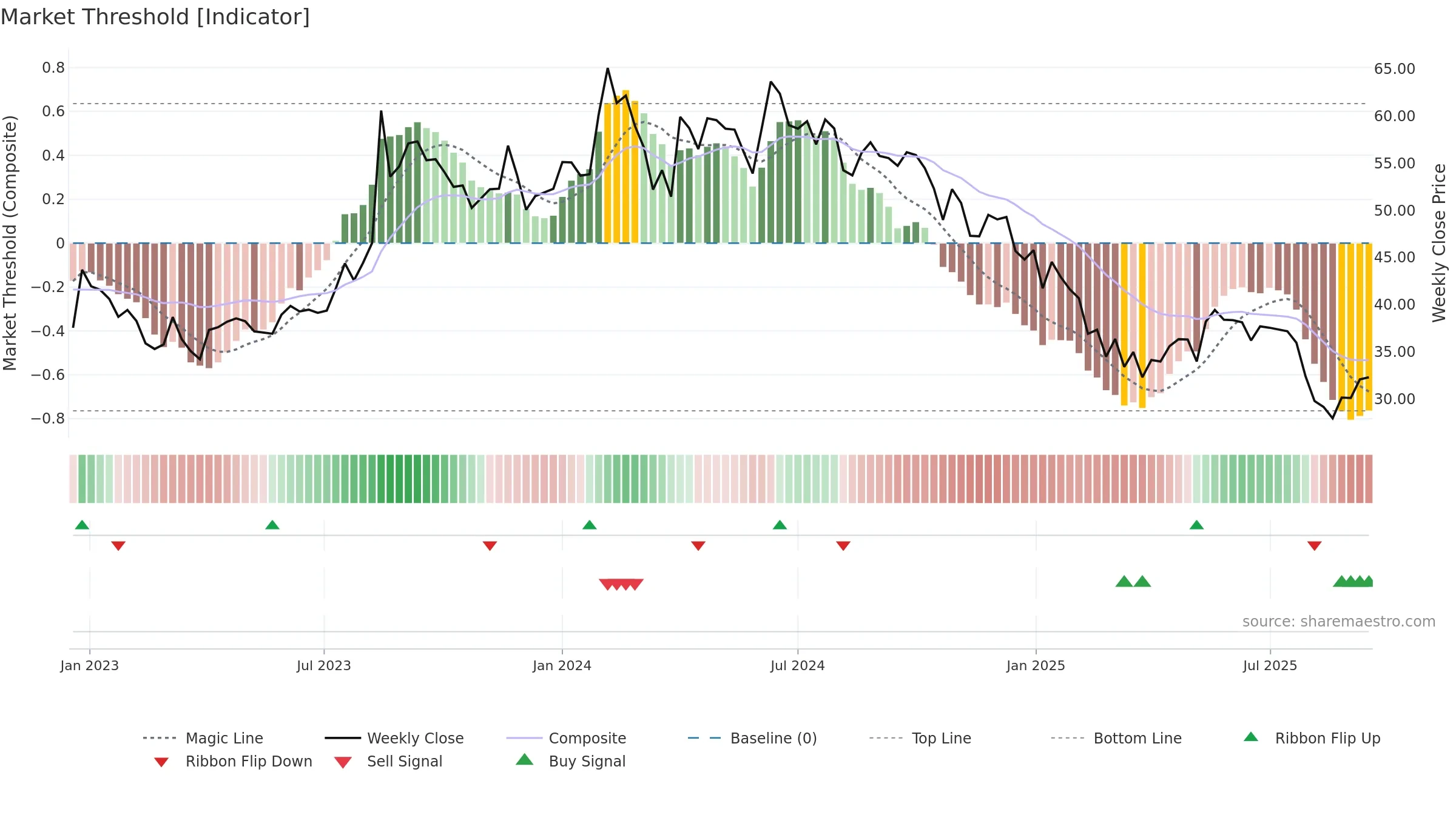 KOTARISUG weekly Market Threshold chart, closing 2025-09-15.