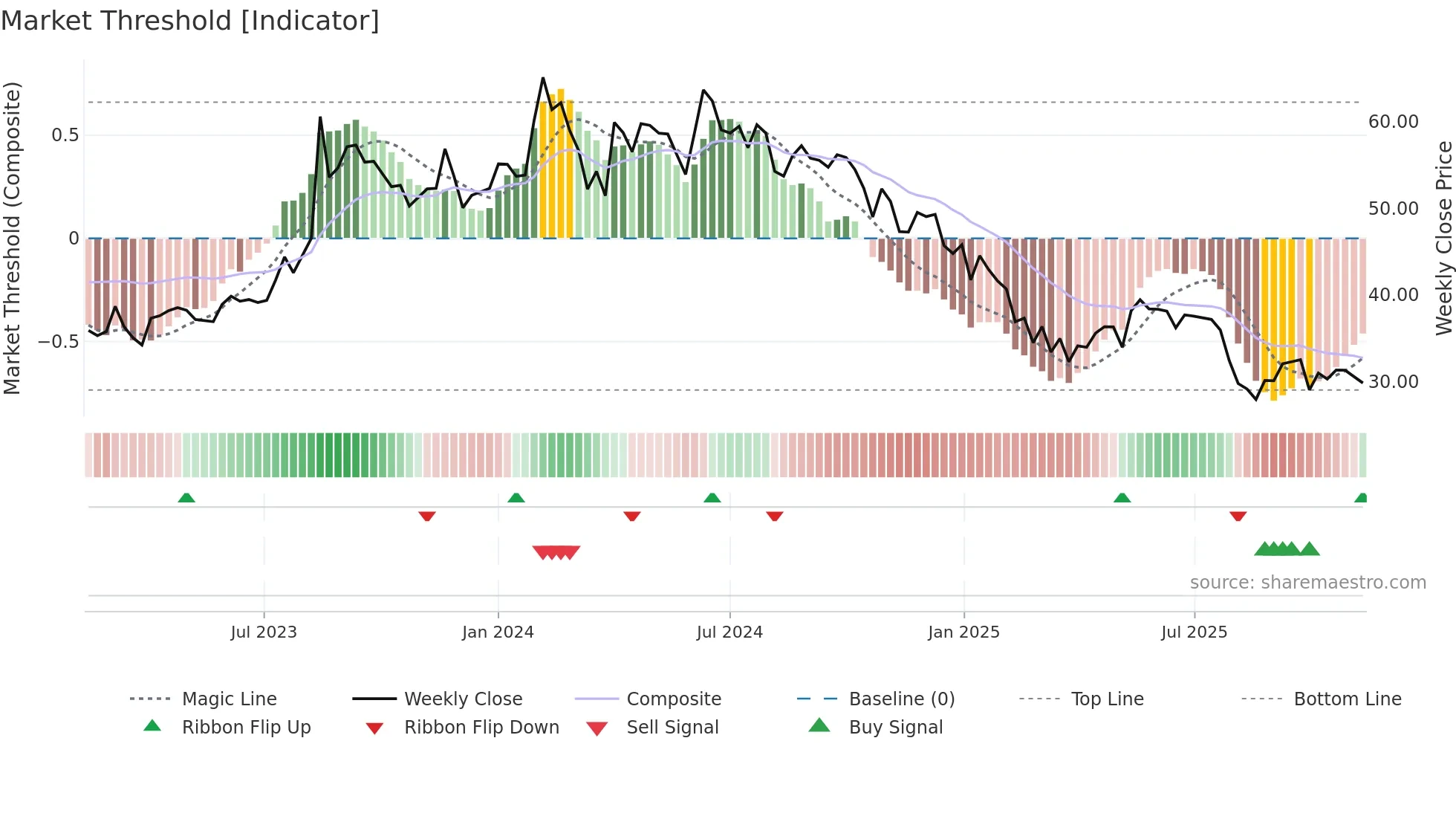 KOTARISUG weekly Market Threshold chart